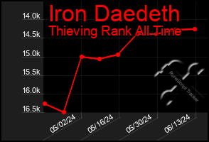 Total Graph of Iron Daedeth