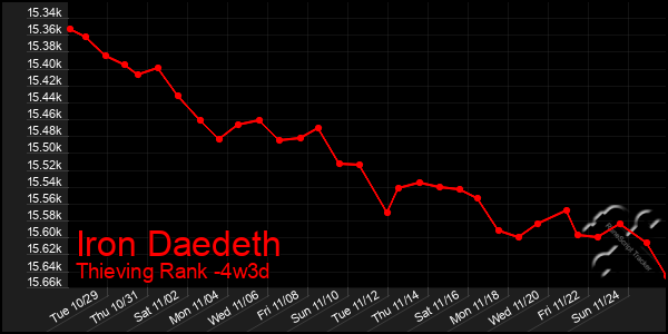 Last 31 Days Graph of Iron Daedeth