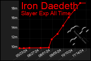 Total Graph of Iron Daedeth