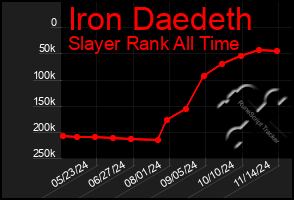 Total Graph of Iron Daedeth