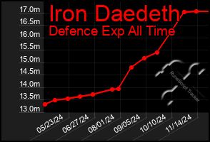 Total Graph of Iron Daedeth