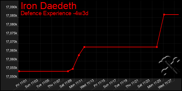 Last 31 Days Graph of Iron Daedeth