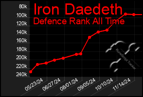 Total Graph of Iron Daedeth