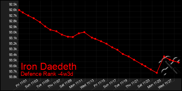 Last 31 Days Graph of Iron Daedeth