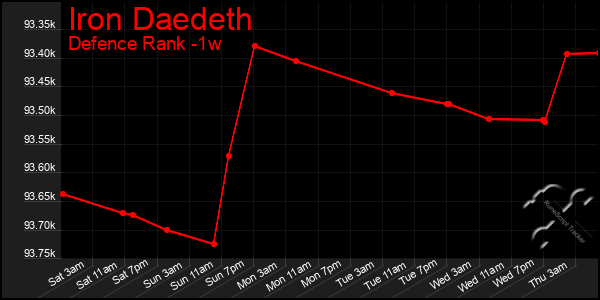 Last 7 Days Graph of Iron Daedeth