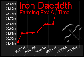 Total Graph of Iron Daedeth