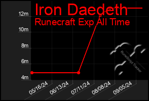 Total Graph of Iron Daedeth