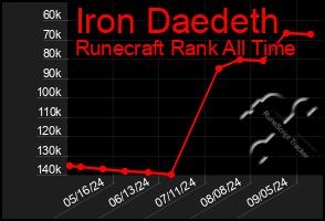 Total Graph of Iron Daedeth