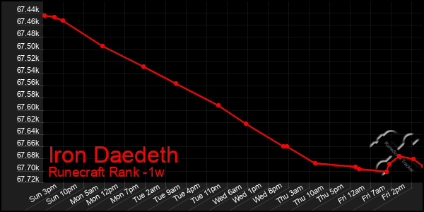 Last 7 Days Graph of Iron Daedeth