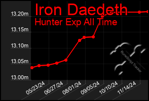 Total Graph of Iron Daedeth