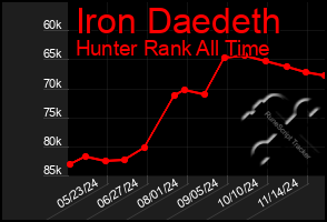 Total Graph of Iron Daedeth