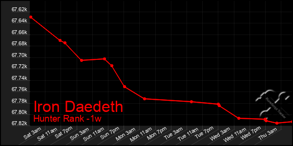 Last 7 Days Graph of Iron Daedeth