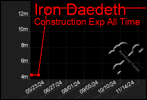 Total Graph of Iron Daedeth