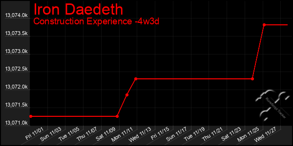 Last 31 Days Graph of Iron Daedeth