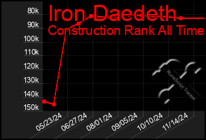 Total Graph of Iron Daedeth