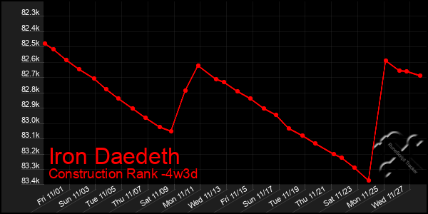 Last 31 Days Graph of Iron Daedeth