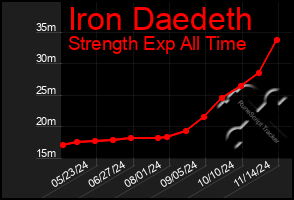 Total Graph of Iron Daedeth