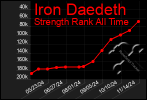 Total Graph of Iron Daedeth