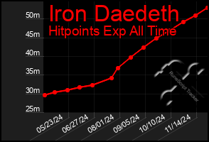 Total Graph of Iron Daedeth