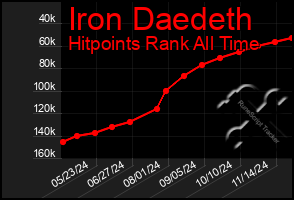 Total Graph of Iron Daedeth