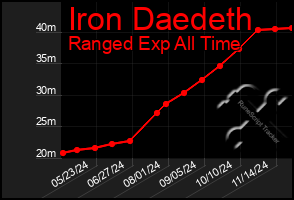 Total Graph of Iron Daedeth