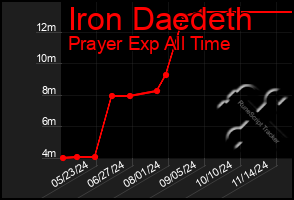 Total Graph of Iron Daedeth