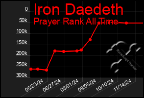 Total Graph of Iron Daedeth