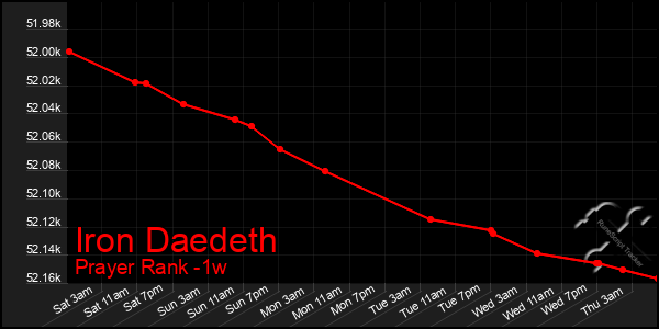 Last 7 Days Graph of Iron Daedeth