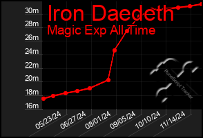 Total Graph of Iron Daedeth