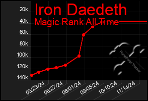 Total Graph of Iron Daedeth