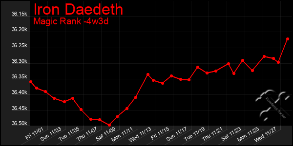 Last 31 Days Graph of Iron Daedeth