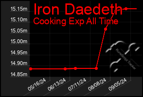 Total Graph of Iron Daedeth