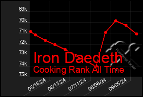 Total Graph of Iron Daedeth