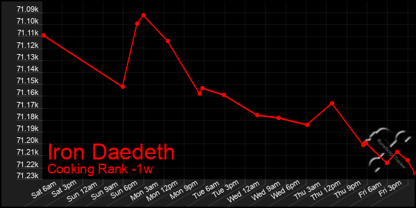 Last 7 Days Graph of Iron Daedeth