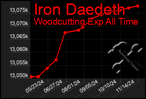 Total Graph of Iron Daedeth