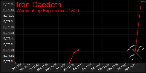 Last 31 Days Graph of Iron Daedeth