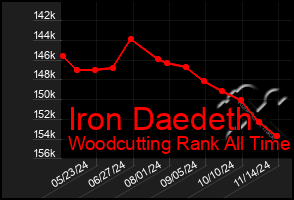 Total Graph of Iron Daedeth