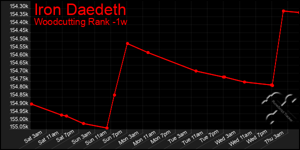 Last 7 Days Graph of Iron Daedeth