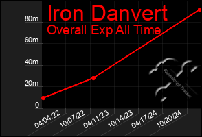 Total Graph of Iron Danvert