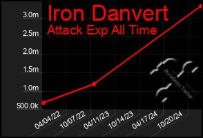 Total Graph of Iron Danvert