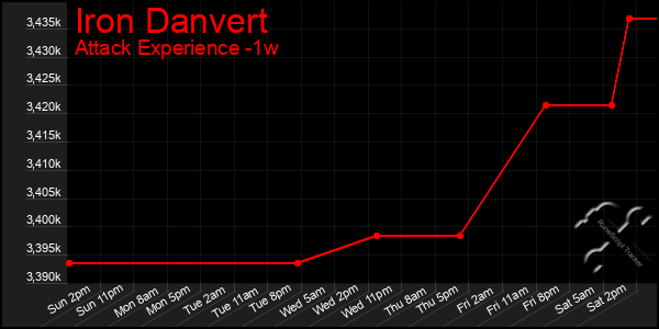 Last 7 Days Graph of Iron Danvert