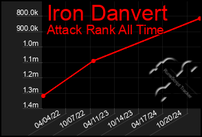 Total Graph of Iron Danvert