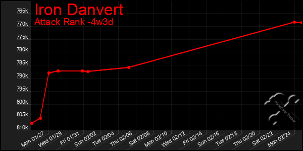 Last 31 Days Graph of Iron Danvert