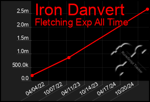 Total Graph of Iron Danvert