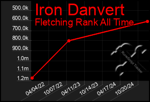 Total Graph of Iron Danvert