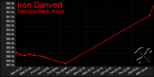 Last 31 Days Graph of Iron Danvert