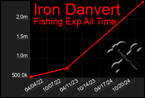 Total Graph of Iron Danvert