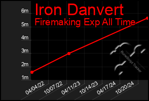 Total Graph of Iron Danvert