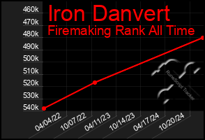 Total Graph of Iron Danvert