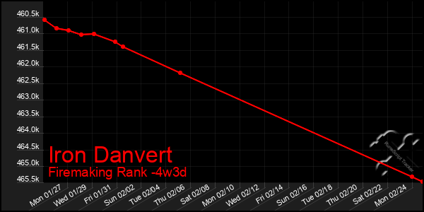 Last 31 Days Graph of Iron Danvert